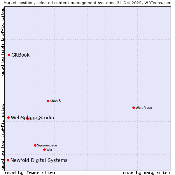 Market position of GitBook vs. WebSphere Studio vs. Newfold Digital Systems