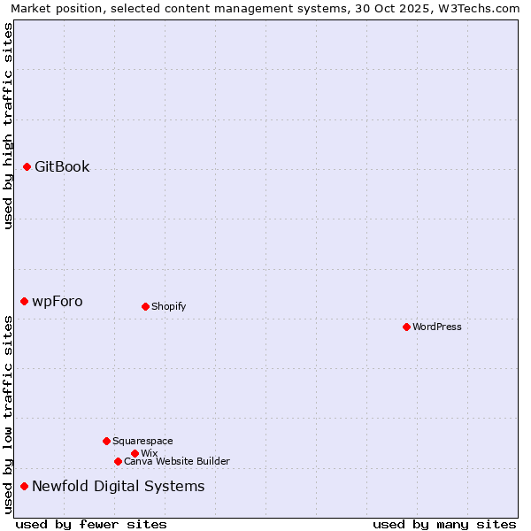 Market position of GitBook vs. Newfold Digital Systems vs. wpForo
