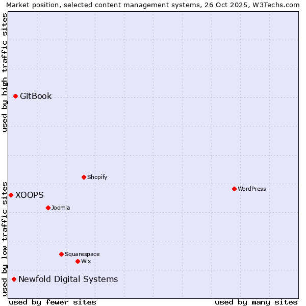 Market position of GitBook vs. Newfold Digital Systems vs. XOOPS