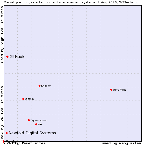 Market position of GitBook vs. Newfold Digital Systems vs. Yo!Kart