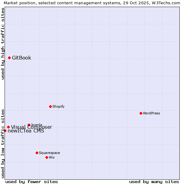 Market position of GitBook vs. Visual Composer vs. newICTea CMS