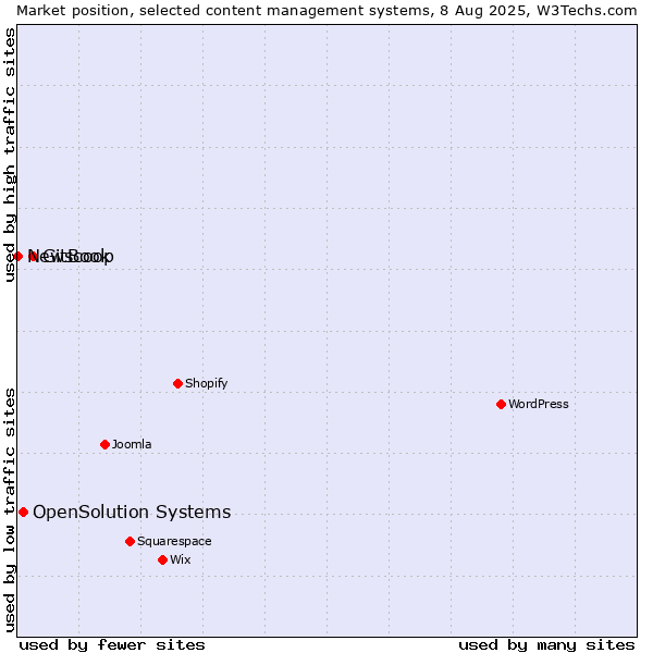 Market position of GitBook vs. OpenSolution Systems vs. Newscoop