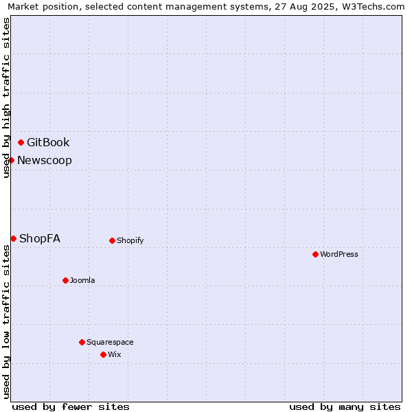 Market position of GitBook vs. ShopFA vs. Newscoop