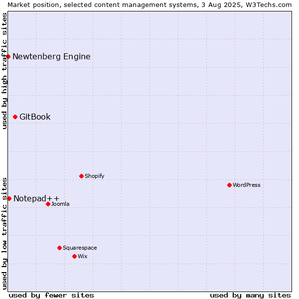 Market position of GitBook vs. Notepad++ vs. Newtenberg Engine