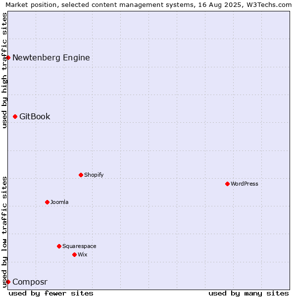 Market position of GitBook vs. Newtenberg Engine vs. Composr