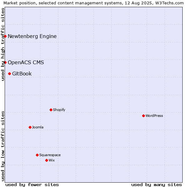 Market position of GitBook vs. Newtenberg Engine vs. OpenACS CMS