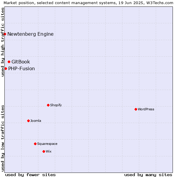Market position of GitBook vs. PHP-Fusion vs. Newtenberg Engine
