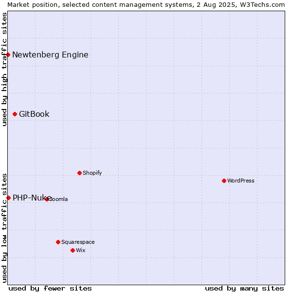 Market position of GitBook vs. PHP-Nuke vs. Newtenberg Engine