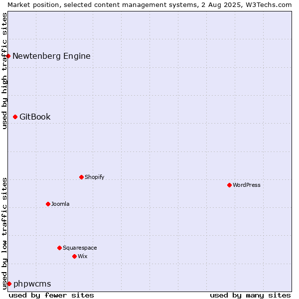 Market position of GitBook vs. phpwcms vs. Newtenberg Engine