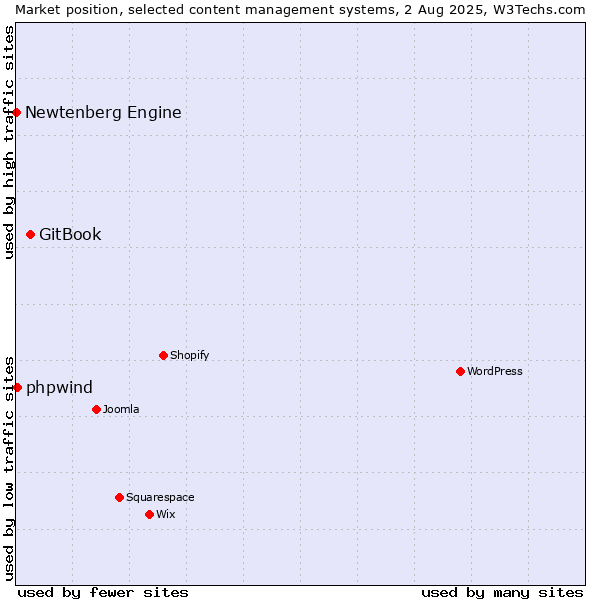Market position of GitBook vs. phpwind vs. Newtenberg Engine