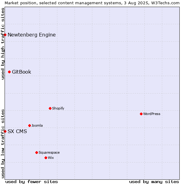 Market position of GitBook vs. Newtenberg Engine vs. SX CMS