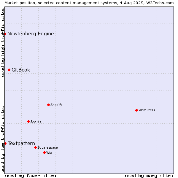 Market position of GitBook vs. Textpattern vs. Newtenberg Engine