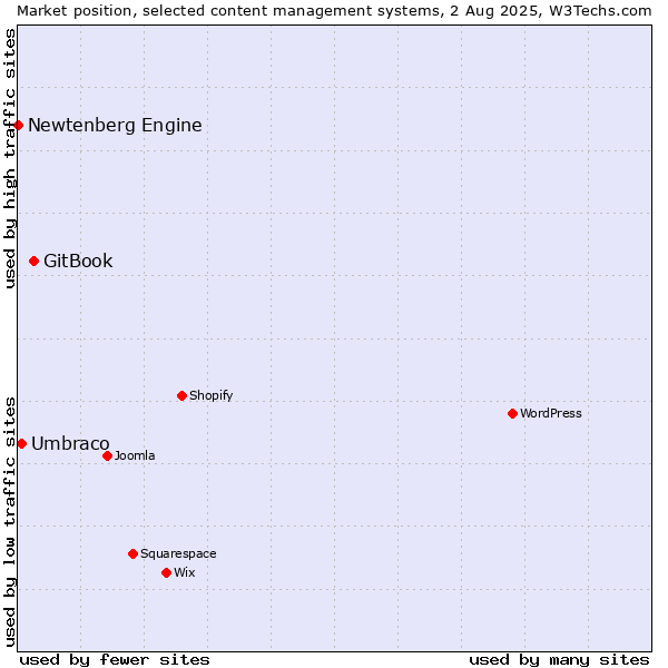 Market position of GitBook vs. Umbraco vs. Newtenberg Engine