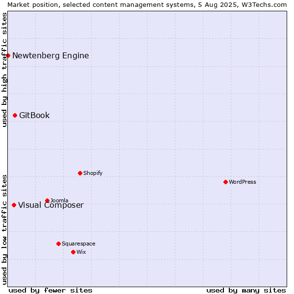 Market position of GitBook vs. Visual Composer vs. Newtenberg Engine