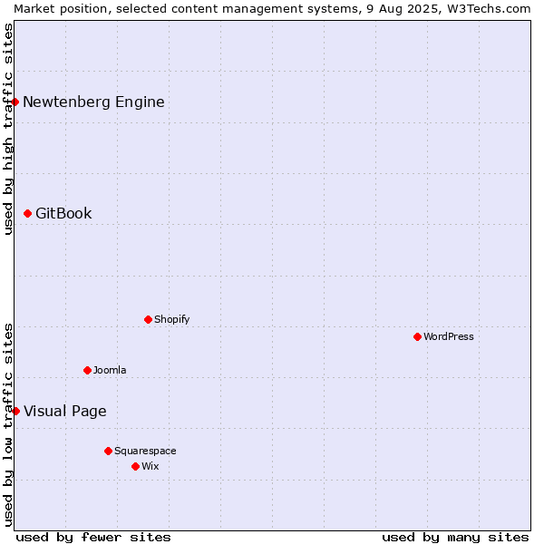 Market position of GitBook vs. Visual Page vs. Newtenberg Engine