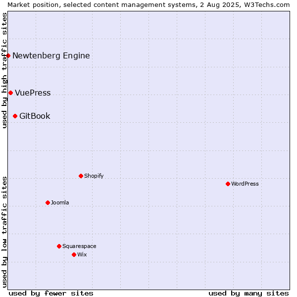 Market position of GitBook vs. VuePress vs. Newtenberg Engine