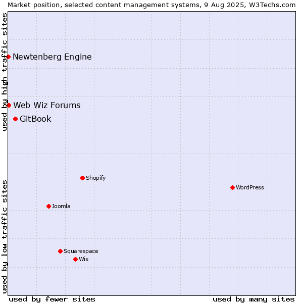 Market position of GitBook vs. Web Wiz Forums vs. Newtenberg Engine