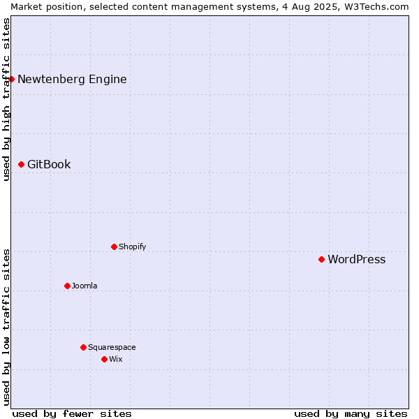 Market position of WordPress vs. GitBook vs. Newtenberg Engine