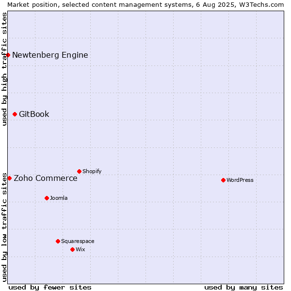 Market position of GitBook vs. Zoho Commerce vs. Newtenberg Engine