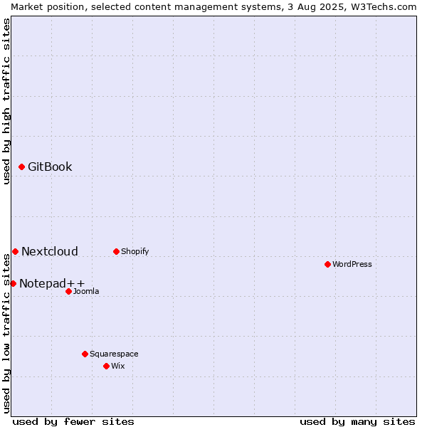 Market position of GitBook vs. Nextcloud vs. Notepad++