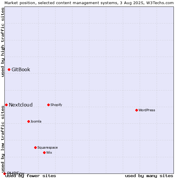 Market position of GitBook vs. Nextcloud vs. PHPFox