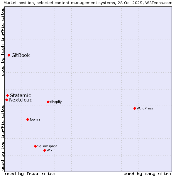 Market position of GitBook vs. Statamic vs. Nextcloud