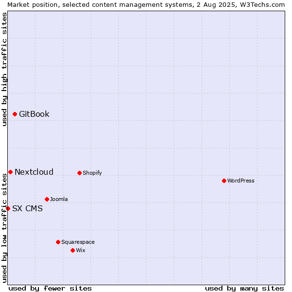 Market position of GitBook vs. Nextcloud vs. SX CMS