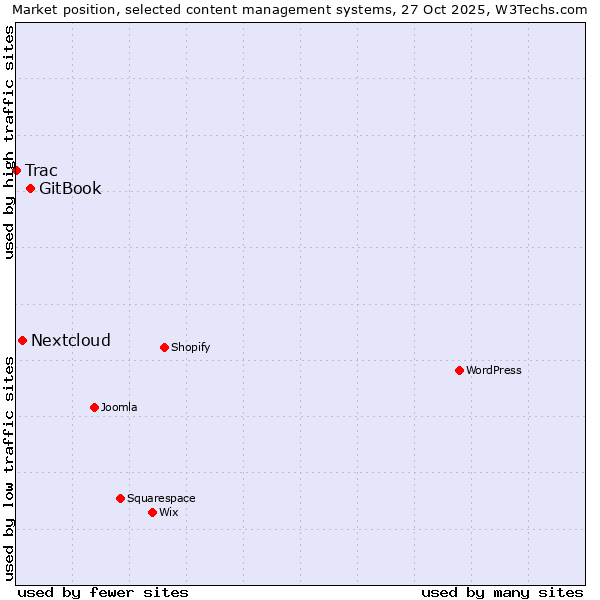 Market position of GitBook vs. Nextcloud vs. Trac