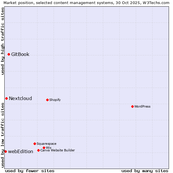 Market position of GitBook vs. Nextcloud vs. webEdition