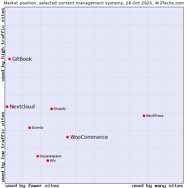 Market position of WooCommerce vs. GitBook vs. Nextcloud