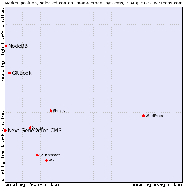 Market position of GitBook vs. NodeBB vs. Next Generation CMS