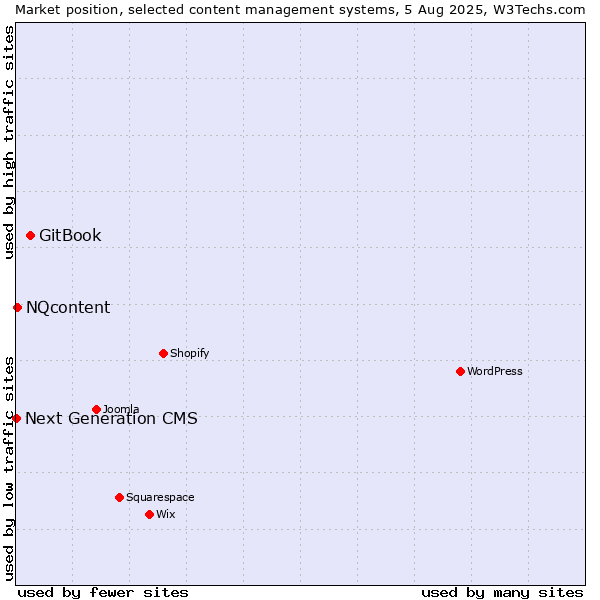 Market position of GitBook vs. NQcontent vs. Next Generation CMS