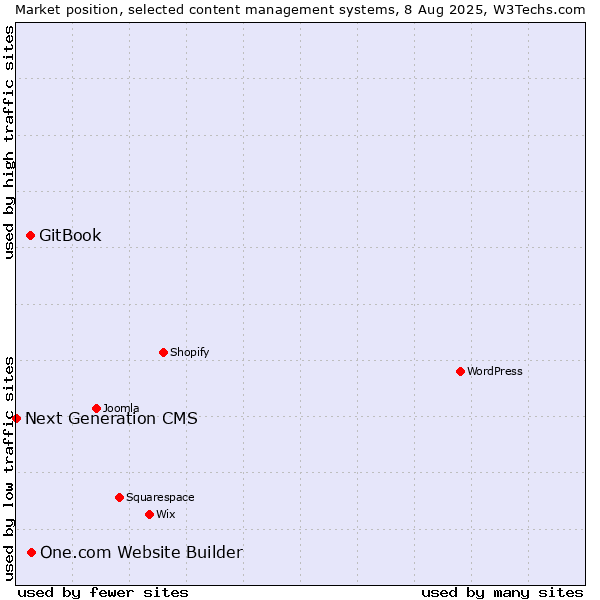 Market position of One.com Website Builder vs. GitBook vs. Next Generation CMS