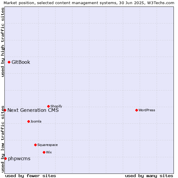 Market position of GitBook vs. phpwcms vs. Next Generation CMS