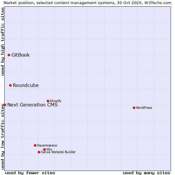 Market position of Roundcube vs. GitBook vs. Next Generation CMS