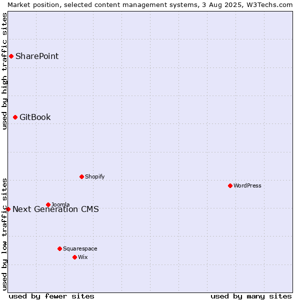 Market position of GitBook vs. SharePoint vs. Next Generation CMS
