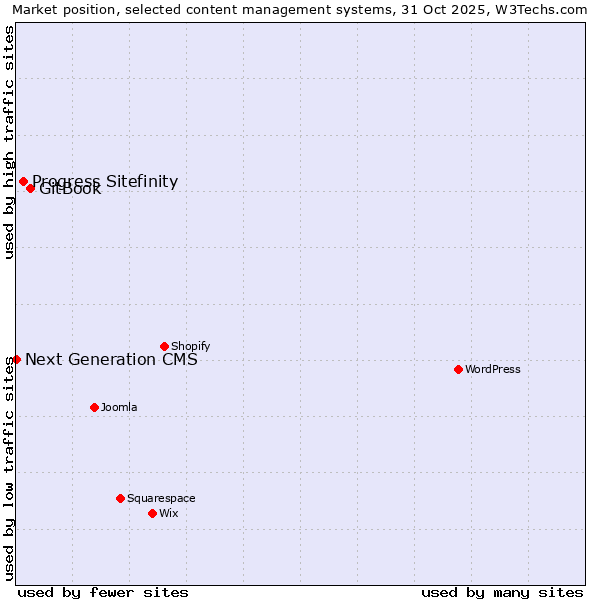 Market position of GitBook vs. Progress Sitefinity vs. Next Generation CMS