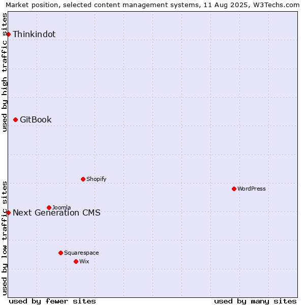 Market position of GitBook vs. Thinkindot vs. Next Generation CMS