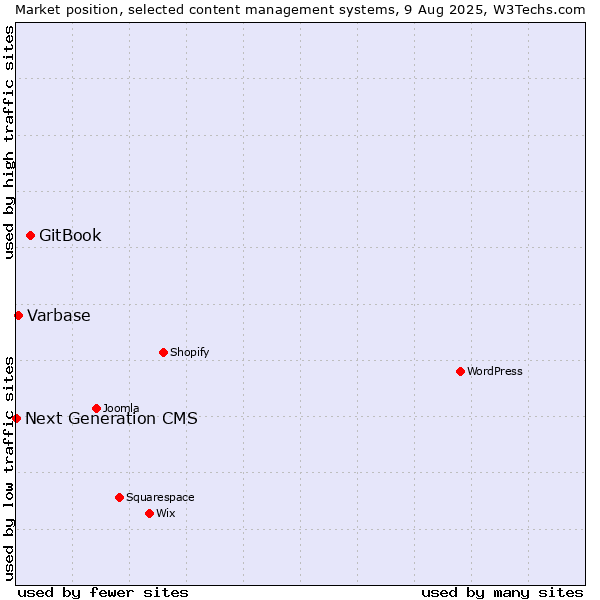Market position of GitBook vs. Varbase vs. Next Generation CMS