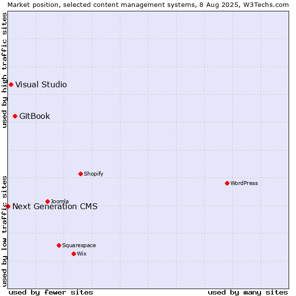 Market position of GitBook vs. Visual Studio vs. Next Generation CMS