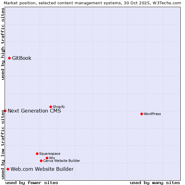 Market position of GitBook vs. Web.com Website Builder vs. Next Generation CMS