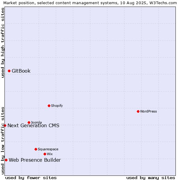 Market position of GitBook vs. Web Presence Builder vs. Next Generation CMS