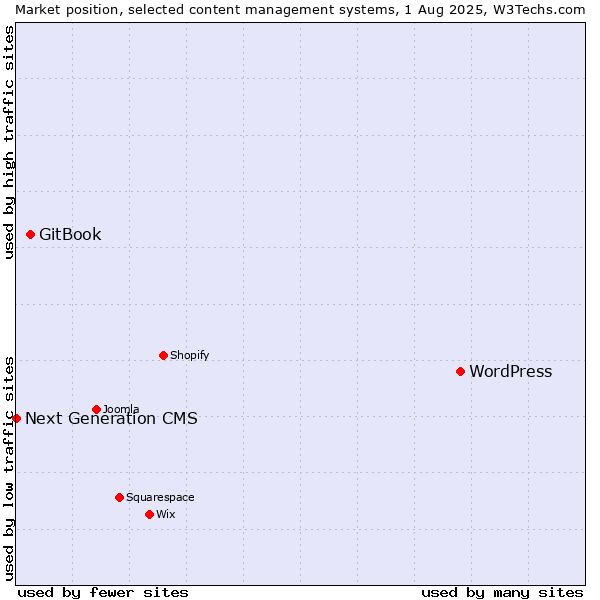 Market position of WordPress vs. GitBook vs. Next Generation CMS