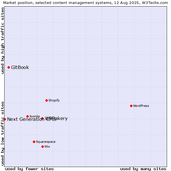 Market position of WPBakery vs. GitBook vs. Next Generation CMS