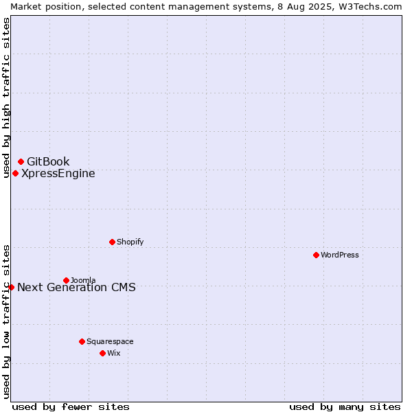 Market position of GitBook vs. XpressEngine vs. Next Generation CMS