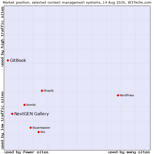 Market position of NextGEN Gallery vs. GitBook