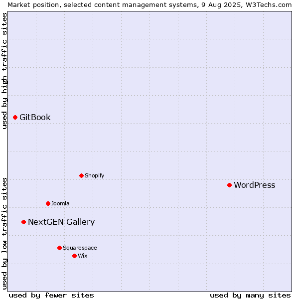 Market position of WordPress vs. NextGEN Gallery vs. GitBook