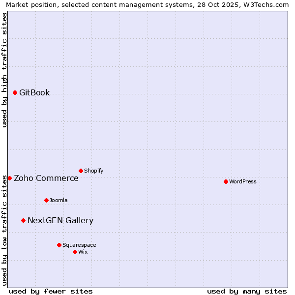 Market position of NextGEN Gallery vs. GitBook vs. Zoho Commerce