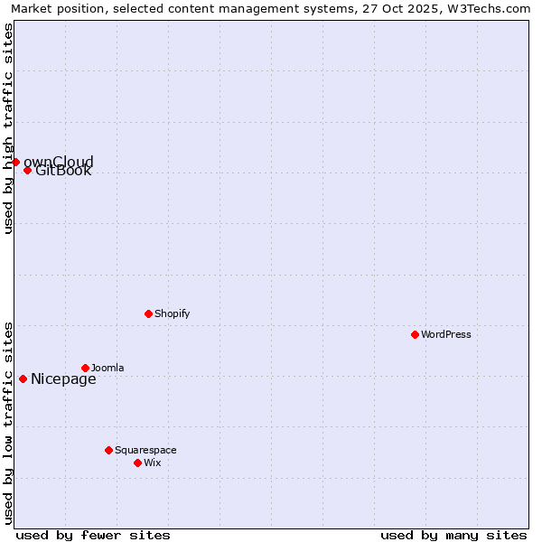 Market position of GitBook vs. Nicepage vs. ownCloud