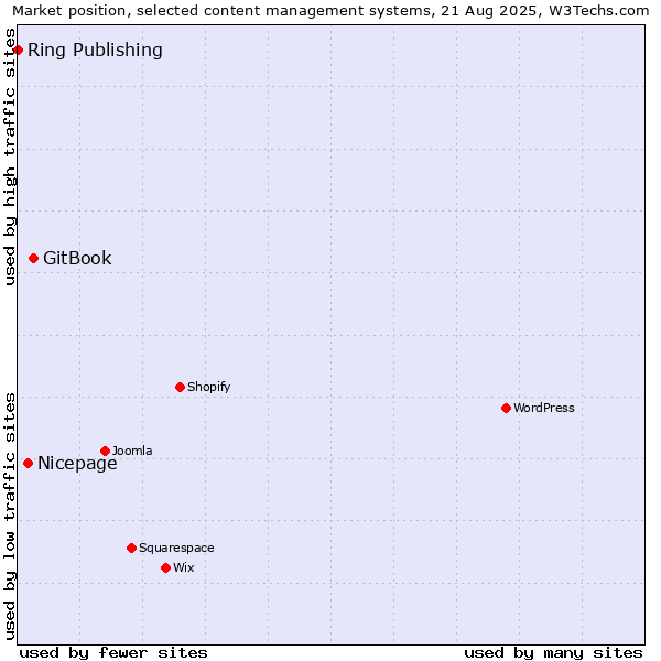 Market position of GitBook vs. Nicepage vs. Ring Publishing